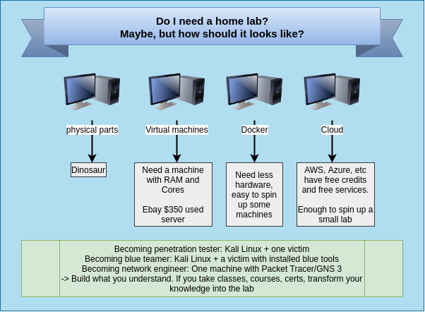 Different home labs