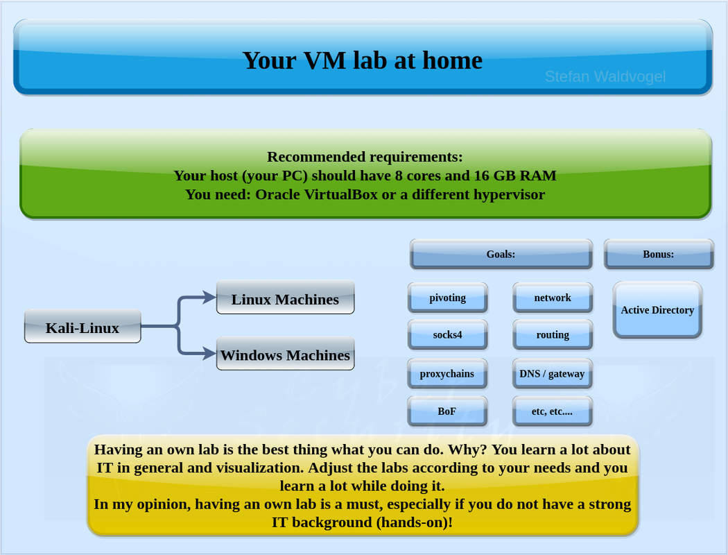 Goals of your home lab